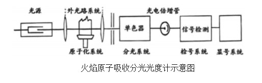 火焰原子光度計原理圖